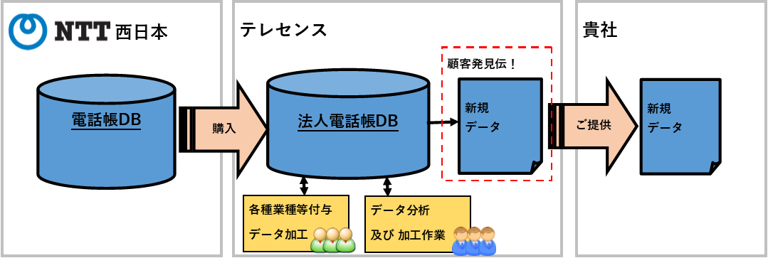 法人電話帳データ