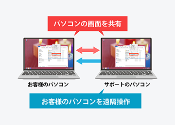 遠隔操作の仕組み