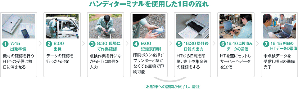 ECOスマイル ハンディターミナル操作の流れ